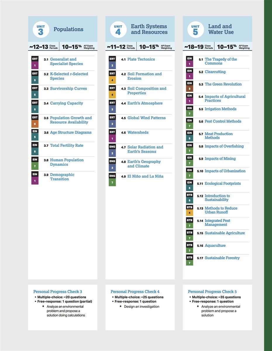 AP Environmental Science Course at a Glance, page 2 